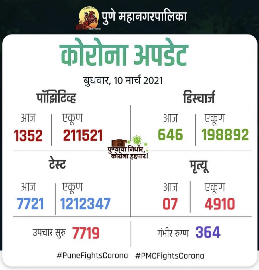 पुणे शहरात लॉकडाऊन नाही. पण निर्बंध अधिक कठोर करणार : महापौर मुरलीधर मोहोळ Img 20210310 214522