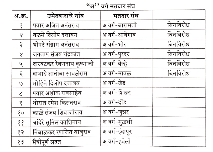 पीडीसीसी बँक संचालक मंडळ निवडणुकीसाठी राष्ट्रवादी काँग्रेस पार्टी व काँग्रेस (आय) पुरस्कृत सहकार पॅनेलचे उमेदवार जाहीर.. Screenshot 2021 12 10 21 26 26 60