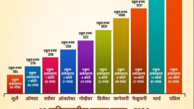 मुख्यमंत्री वैद्यकीय सहाय्यता कक्षाच्या माध्यमातून ८ हजारांहून अधिक रुग्णांना ६० कोटी ४८ लाखांची मदत..