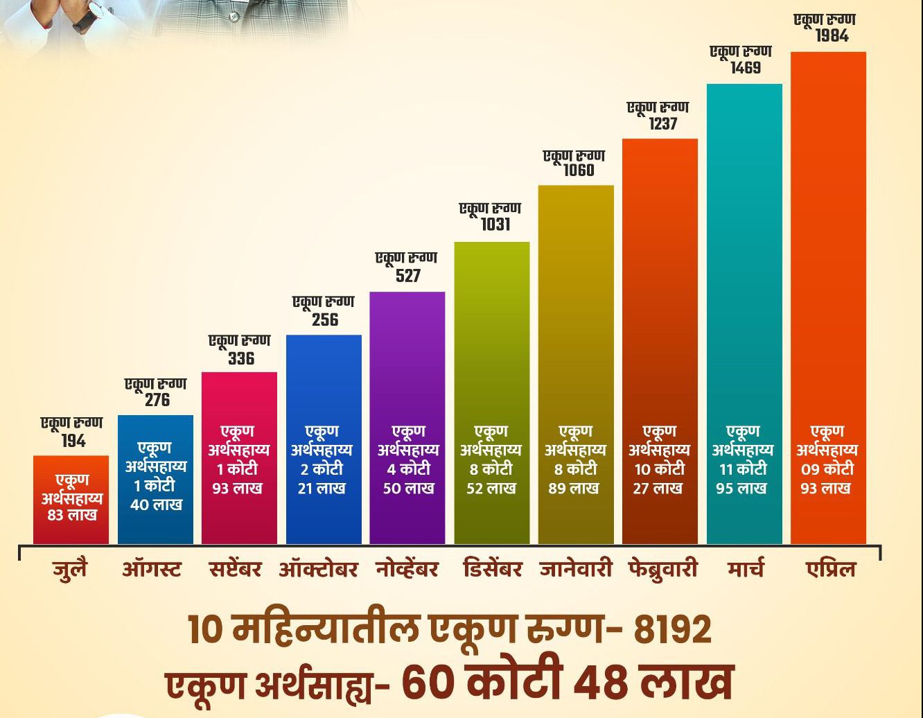 मुख्यमंत्री वैद्यकीय सहाय्यता कक्षाच्या माध्यमातून ८ हजारांहून अधिक रुग्णांना ६० कोटी ४८ लाखांची मदत.. मुख्यमंत्री वैद्यकीय सहाय्यता कक्षाच्या माध्यमातून ८ हजारांहून अधिक रुग्णांना ६० कोटी ४८ लाखांची मदत..